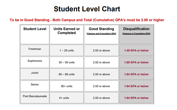 Academic Standing Chart