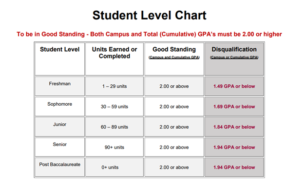 Probation And Disqualification - University Advising Center