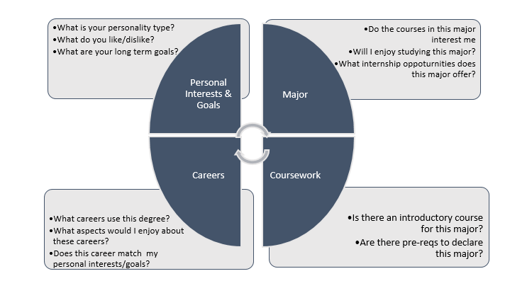 Major exploration process