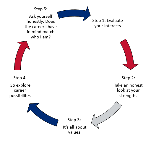 Step-by-step guide to choosing a high school