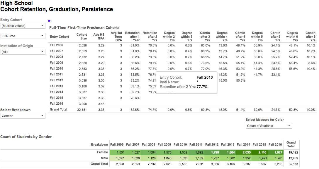 Screenshot of Persistence and Graduation Dashboard