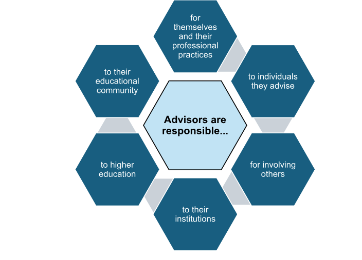 Graphic showing key academic advisor responsibilities such as goal setting, progress monitoring, and referrals to campus resources.”