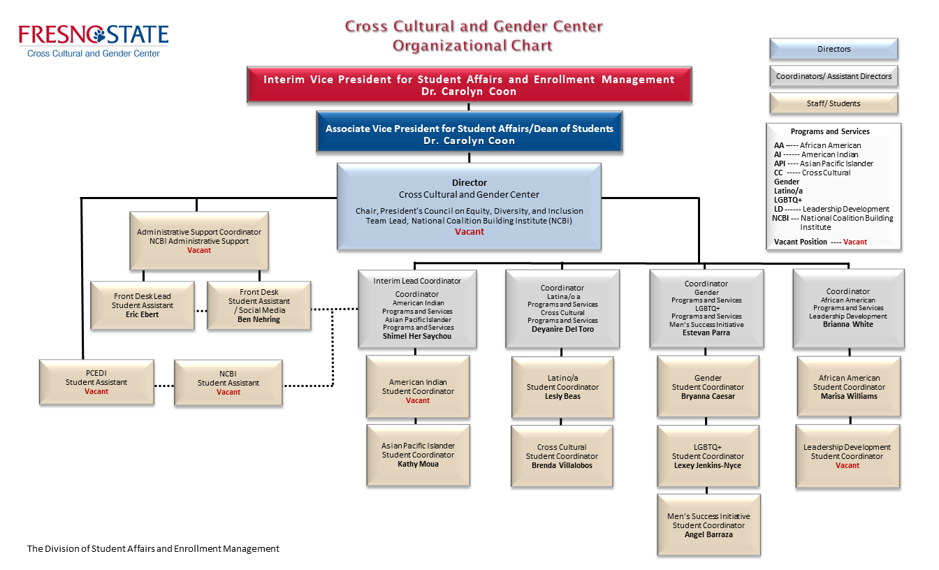 CCGC Org Chart