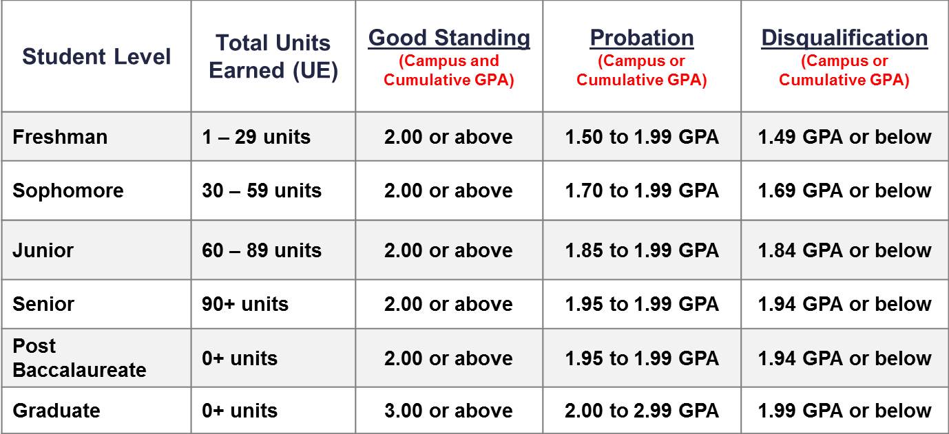 Academic Probation Chart