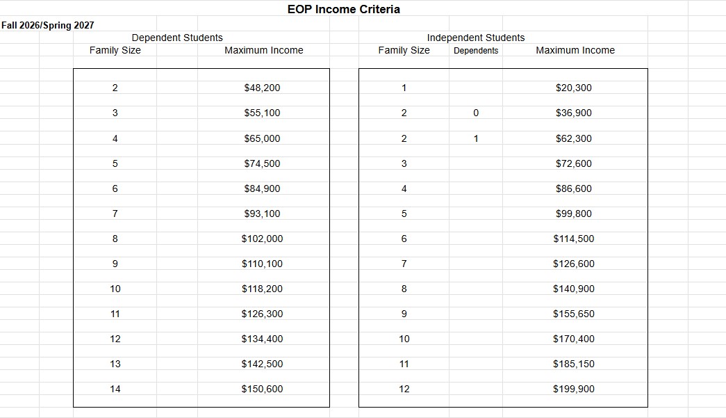 EOP Income Eligibility Table EOP Income Eligibility Table