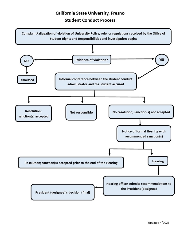 Student Conduct Process