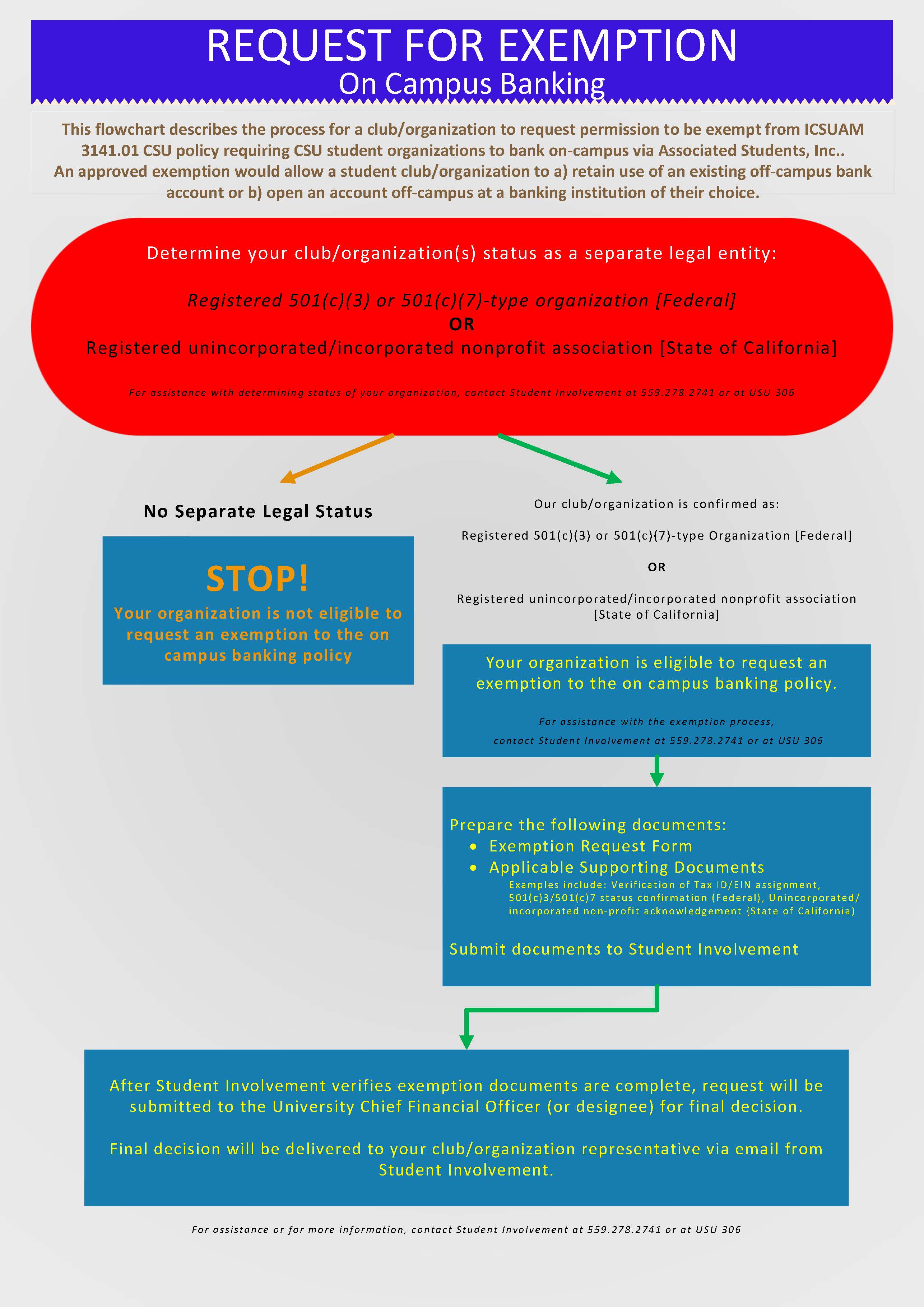 ICSUAM Review Flowchart